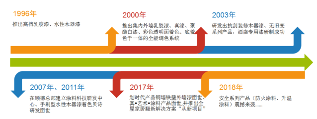 从圆到球 数码彩刷墙漆如何重划“新局”